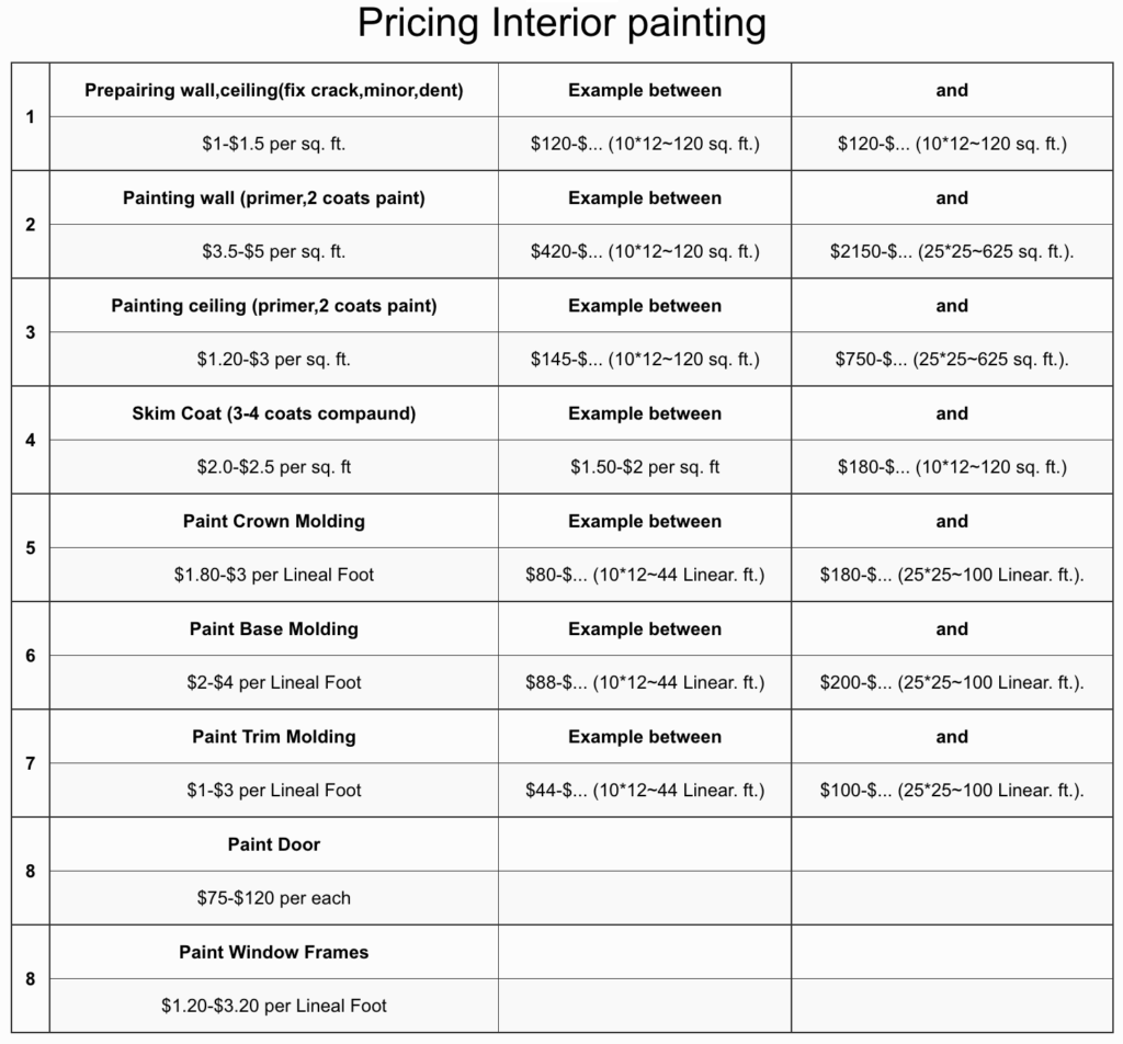 Pricing Interior painting